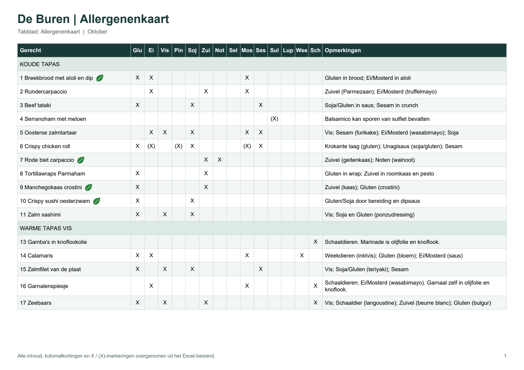 Allergenenkaart De Buren, pagina 1 van 3