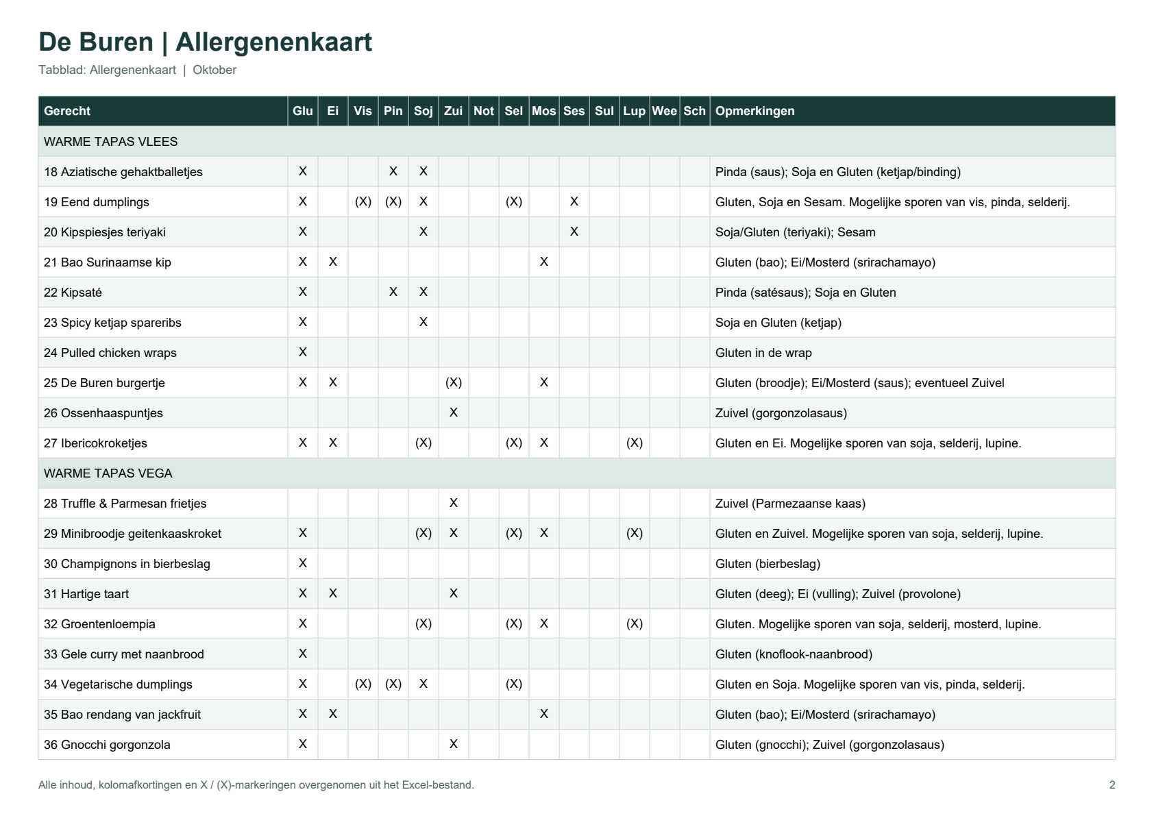 Allergenenkaart De Buren, pagina 2 van 3