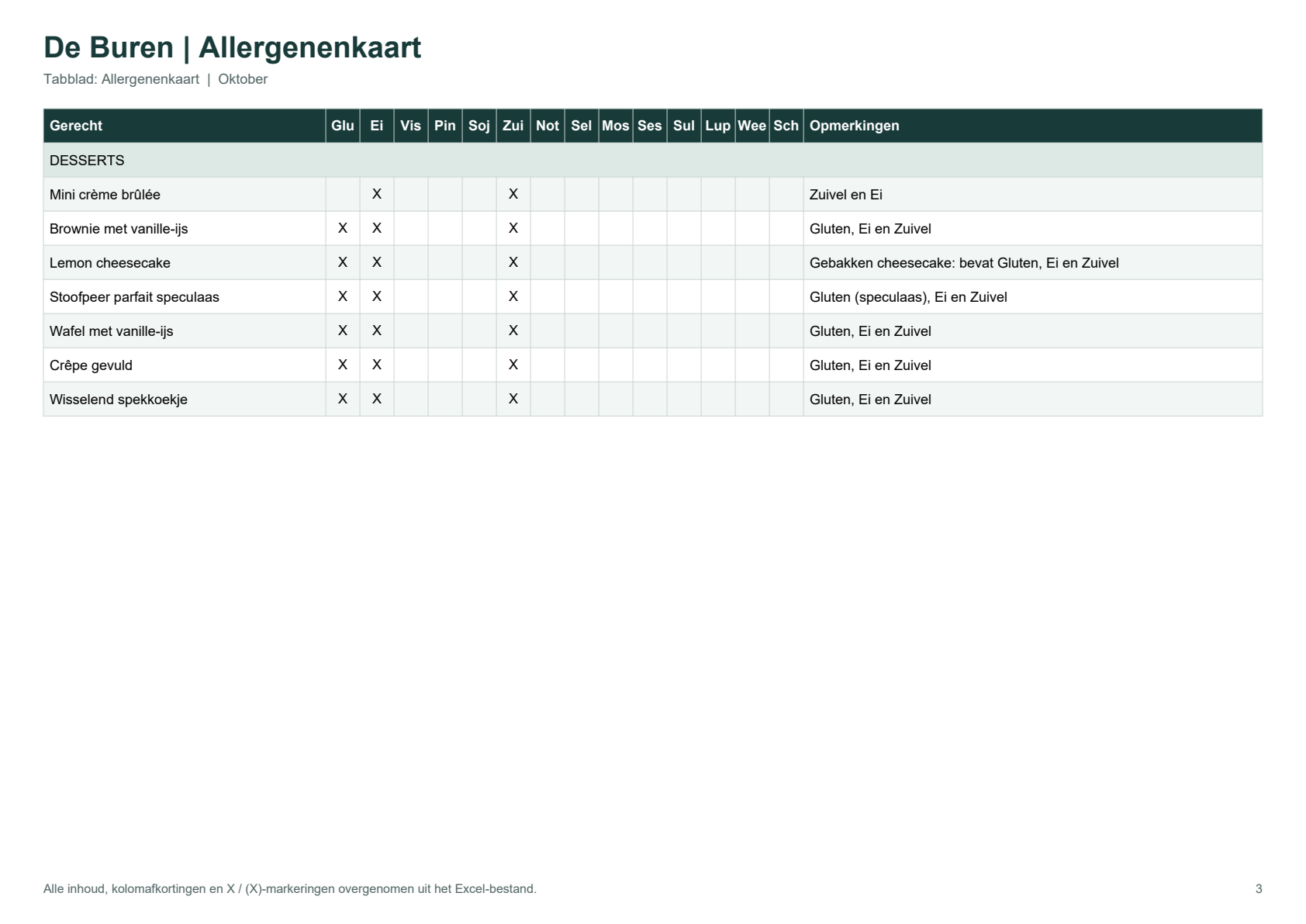 Allergenenkaart De Buren, pagina 3 van 3